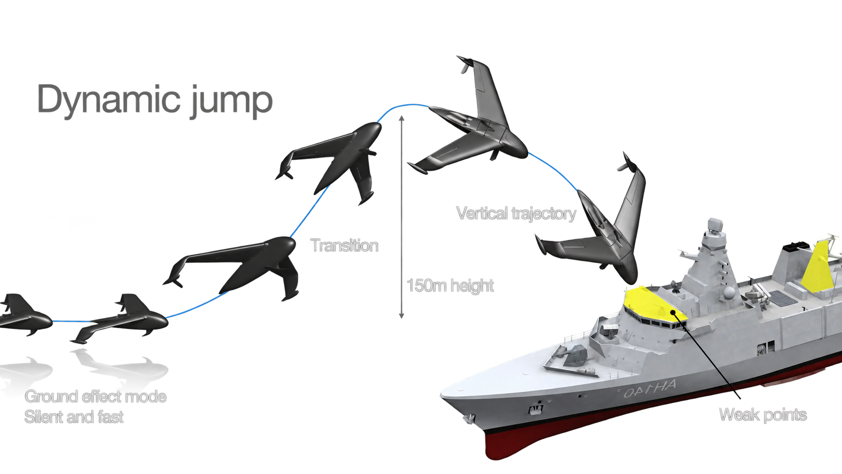 Dynamic jump: the craft runs silent and fast in ground effect, transitions into a vertical trajectory climbing to 150 m, and strikes a vessel's weak points from above